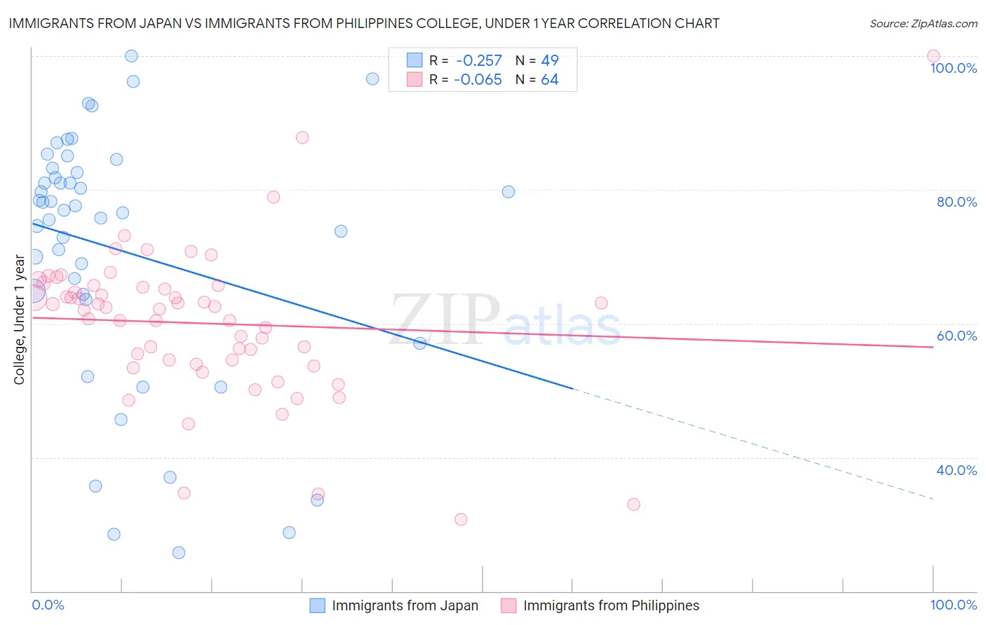 Immigrants from Japan vs Immigrants from Philippines College, Under 1 year