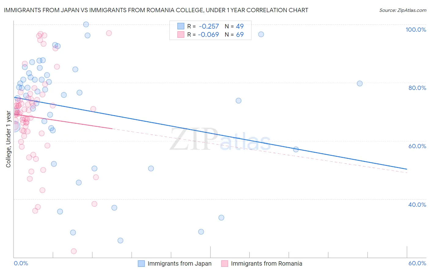 Immigrants from Japan vs Immigrants from Romania College, Under 1 year