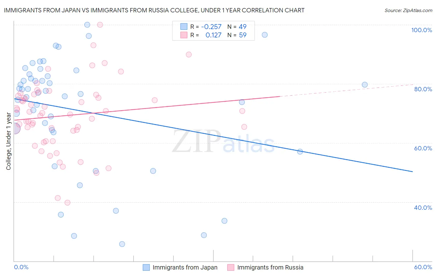 Immigrants from Japan vs Immigrants from Russia College, Under 1 year