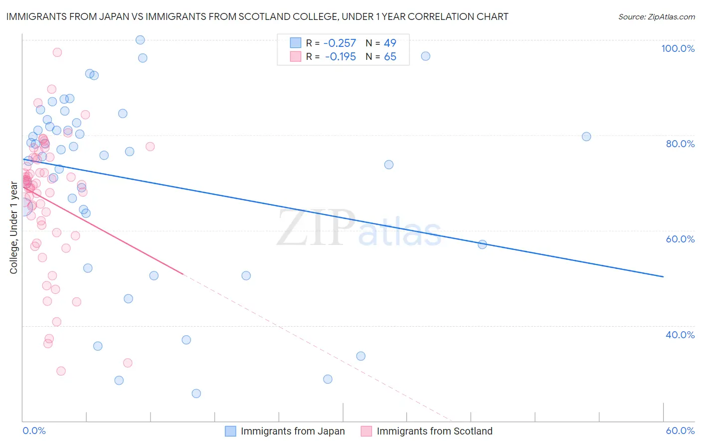 Immigrants from Japan vs Immigrants from Scotland College, Under 1 year