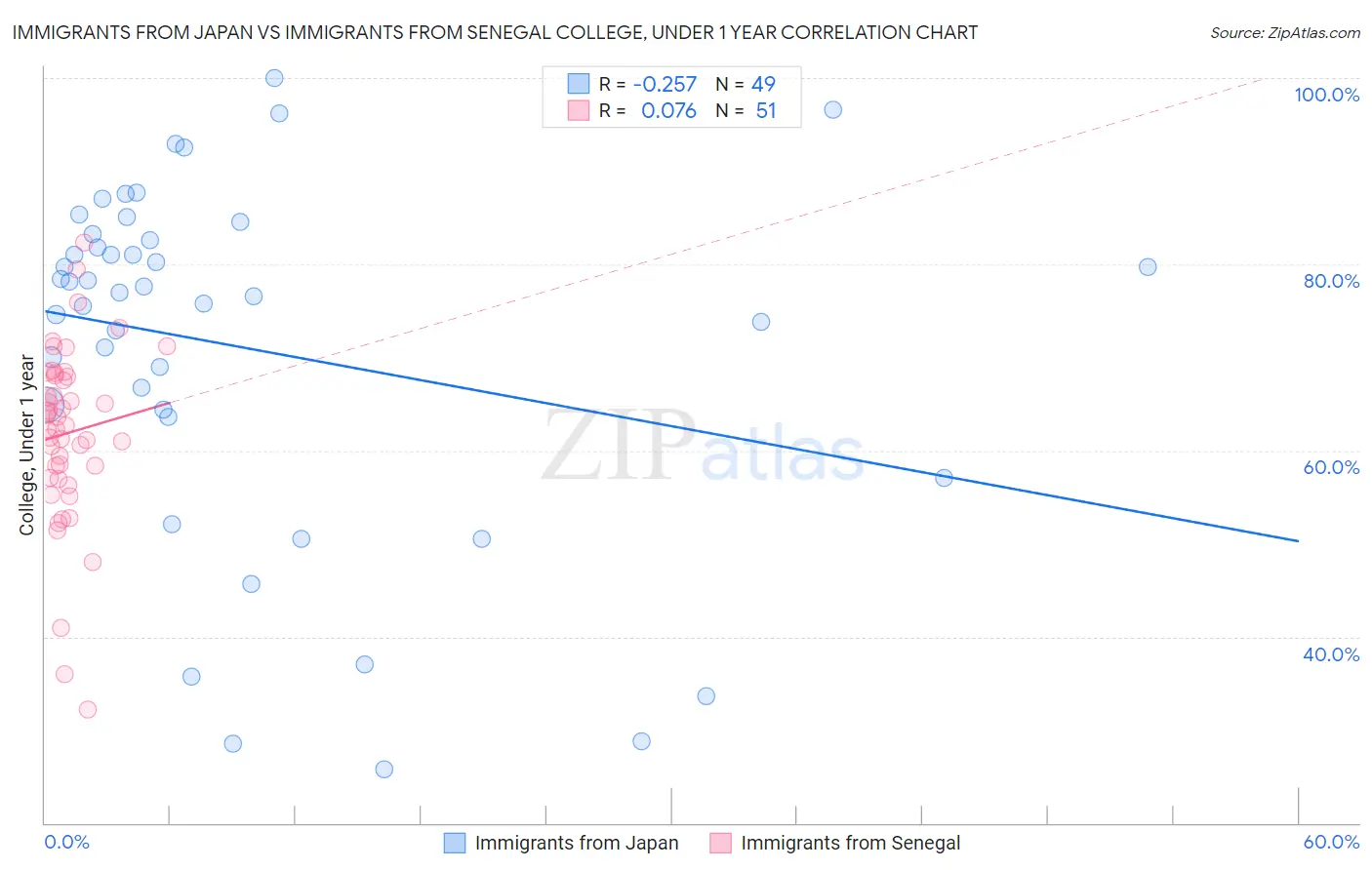 Immigrants from Japan vs Immigrants from Senegal College, Under 1 year