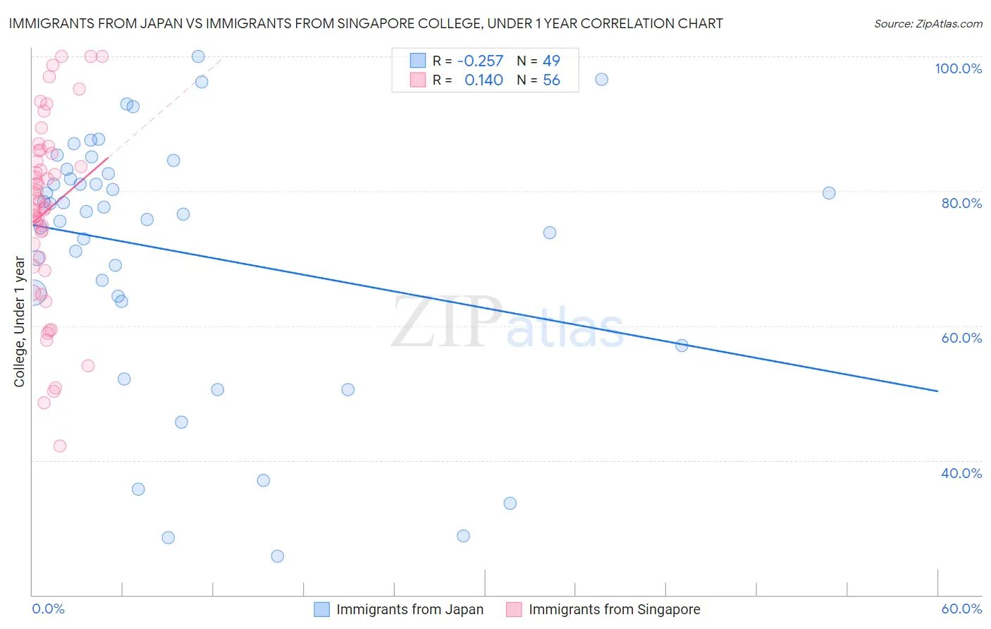 Immigrants from Japan vs Immigrants from Singapore College, Under 1 year