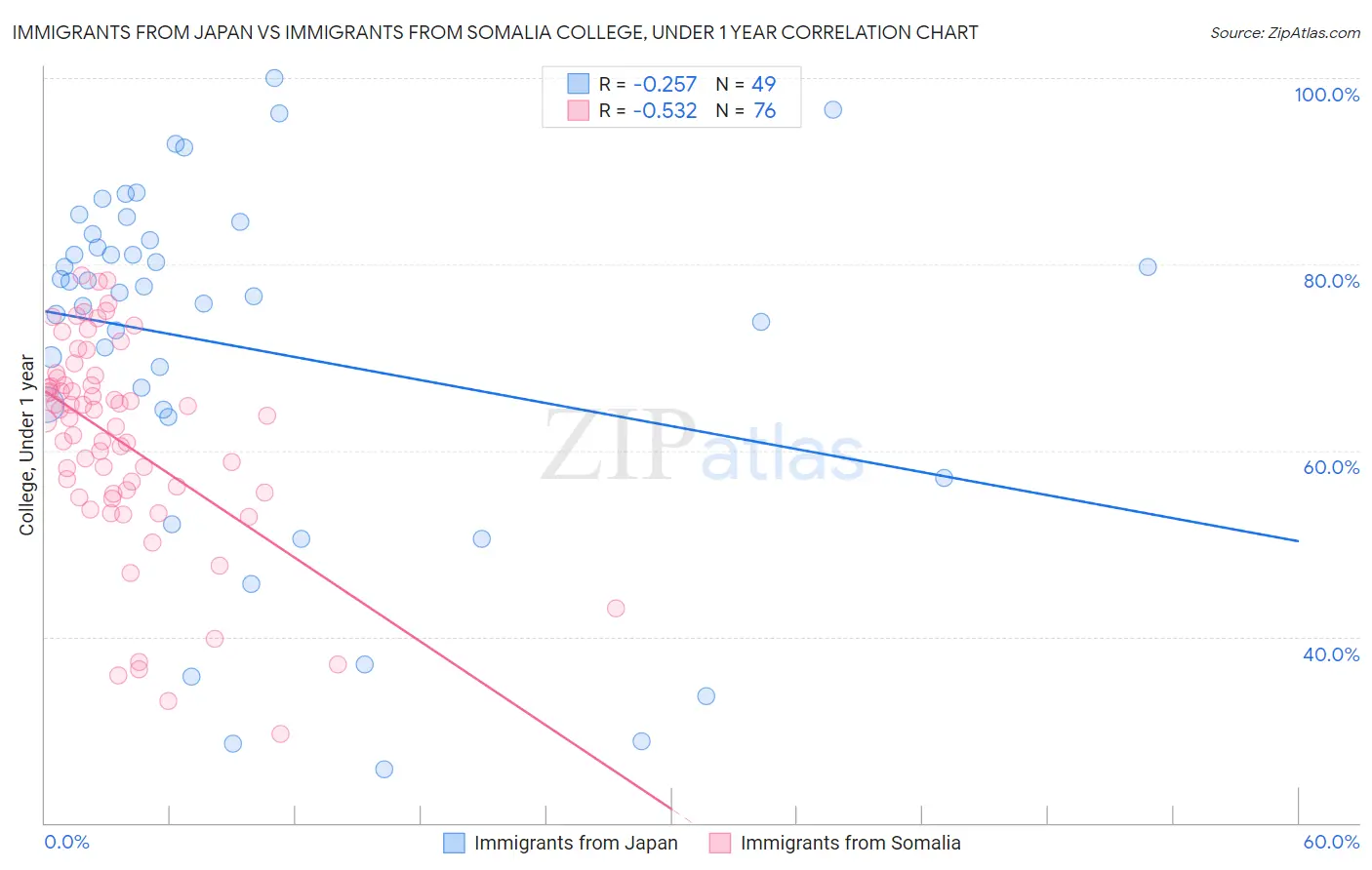 Immigrants from Japan vs Immigrants from Somalia College, Under 1 year