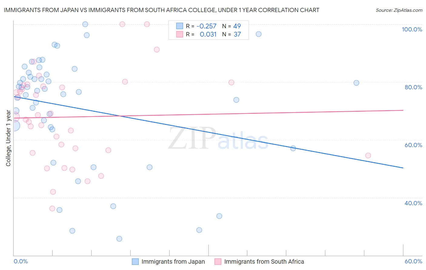 Immigrants from Japan vs Immigrants from South Africa College, Under 1 year