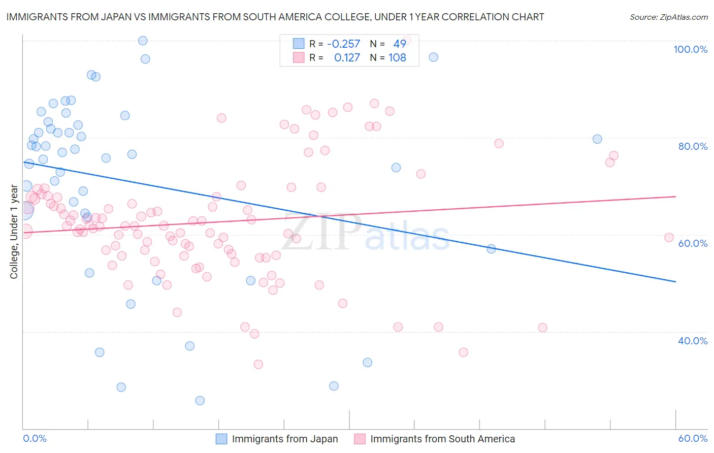 Immigrants from Japan vs Immigrants from South America College, Under 1 year