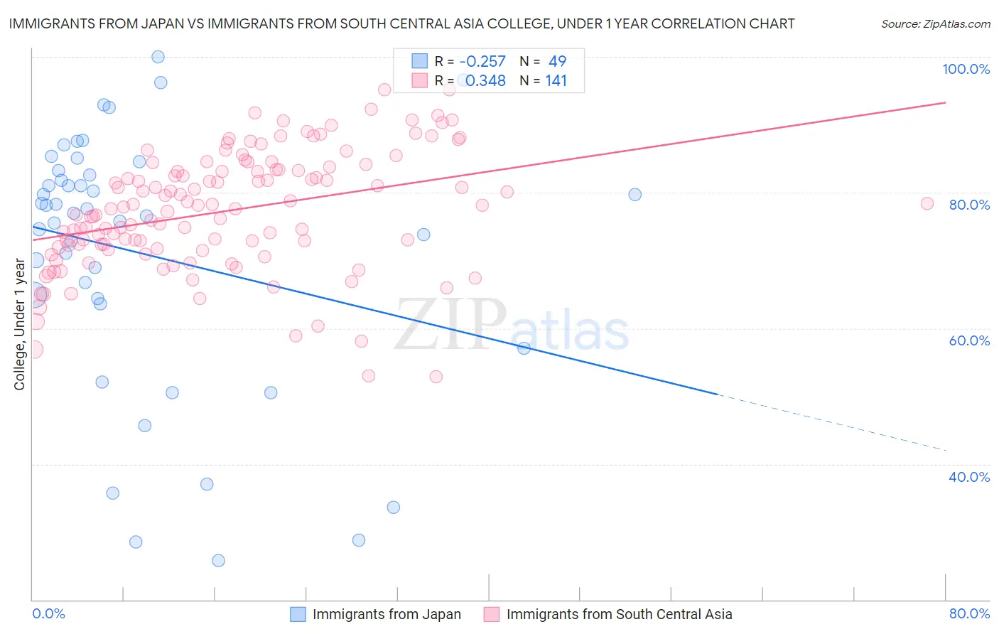 Immigrants from Japan vs Immigrants from South Central Asia College, Under 1 year