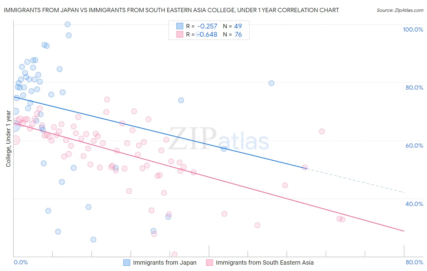 Immigrants from Japan vs Immigrants from South Eastern Asia College, Under 1 year