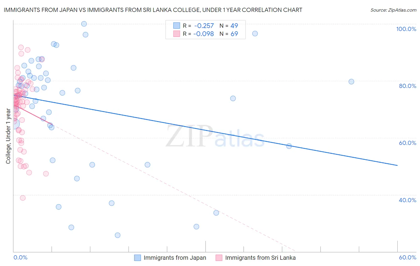 Immigrants from Japan vs Immigrants from Sri Lanka College, Under 1 year