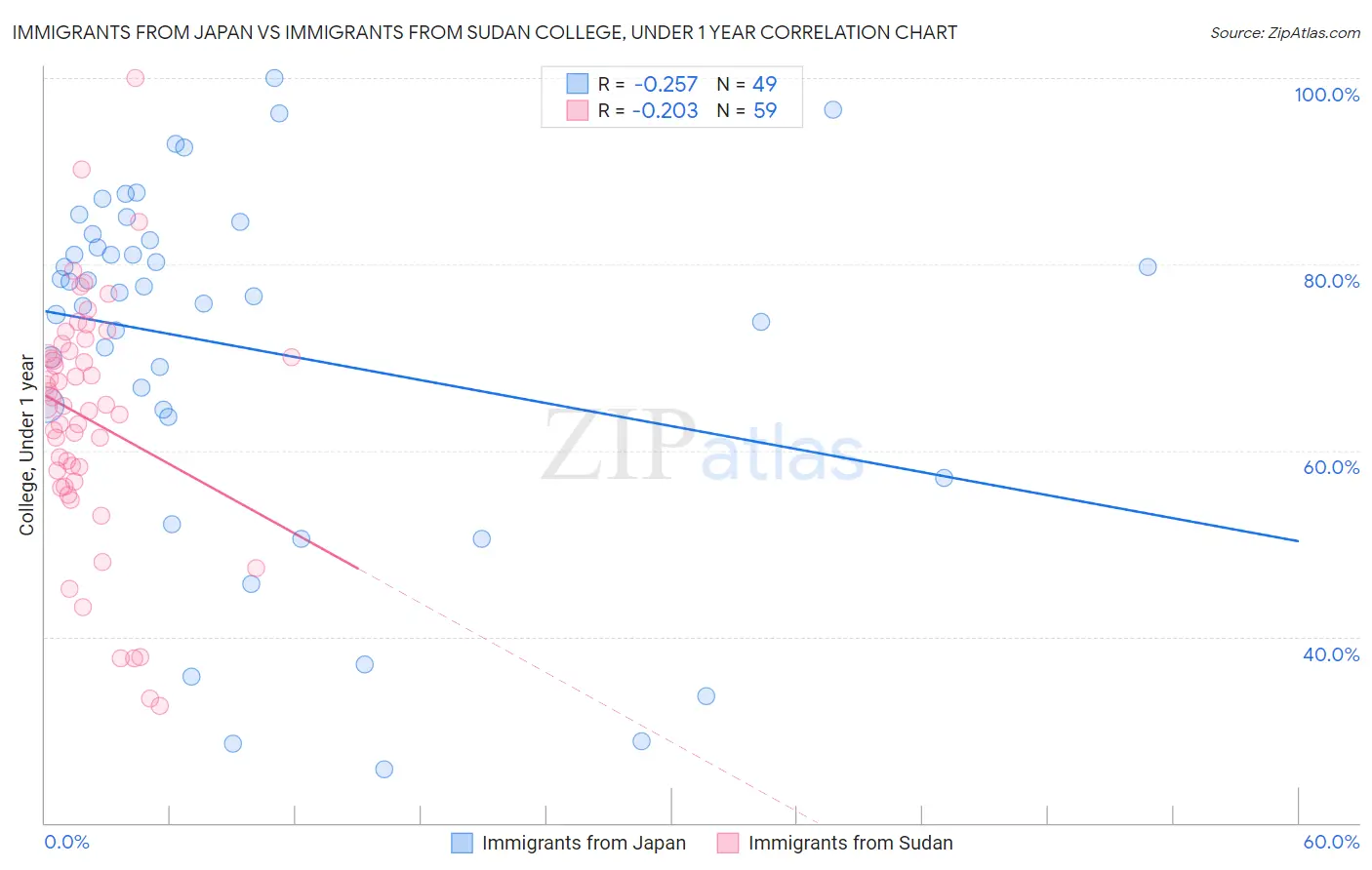 Immigrants from Japan vs Immigrants from Sudan College, Under 1 year