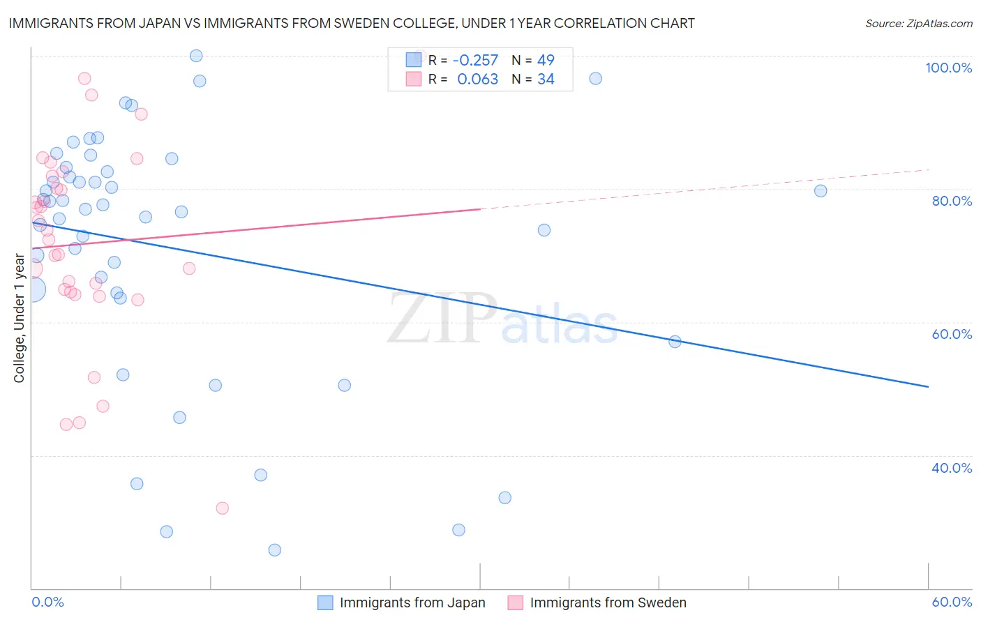 Immigrants from Japan vs Immigrants from Sweden College, Under 1 year