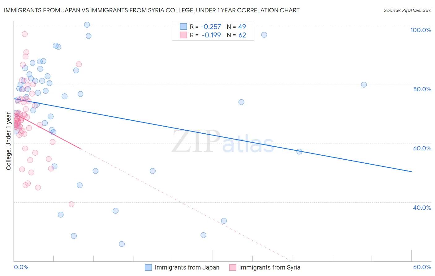 Immigrants from Japan vs Immigrants from Syria College, Under 1 year