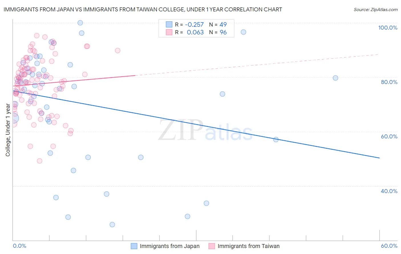 Immigrants from Japan vs Immigrants from Taiwan College, Under 1 year
