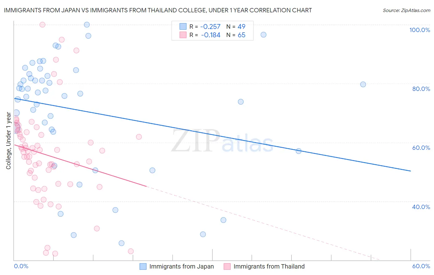 Immigrants from Japan vs Immigrants from Thailand College, Under 1 year