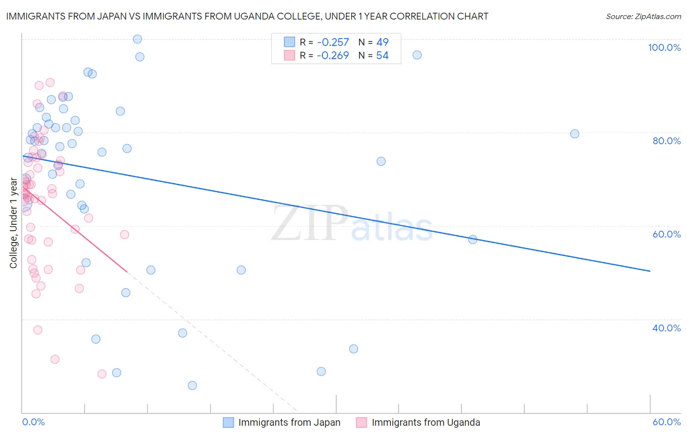 Immigrants from Japan vs Immigrants from Uganda College, Under 1 year