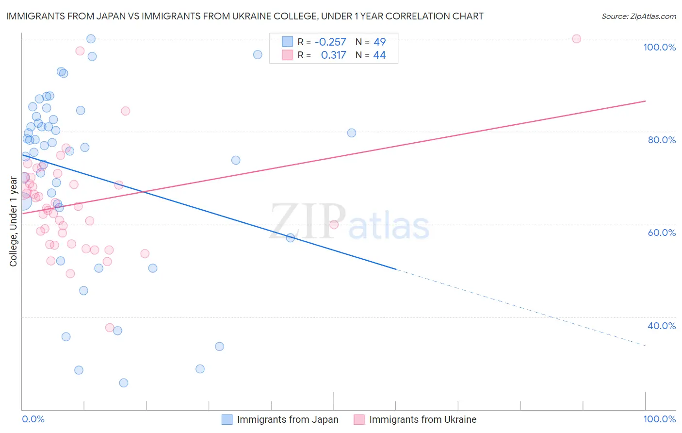 Immigrants from Japan vs Immigrants from Ukraine College, Under 1 year