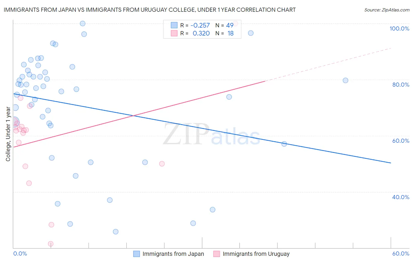 Immigrants from Japan vs Immigrants from Uruguay College, Under 1 year