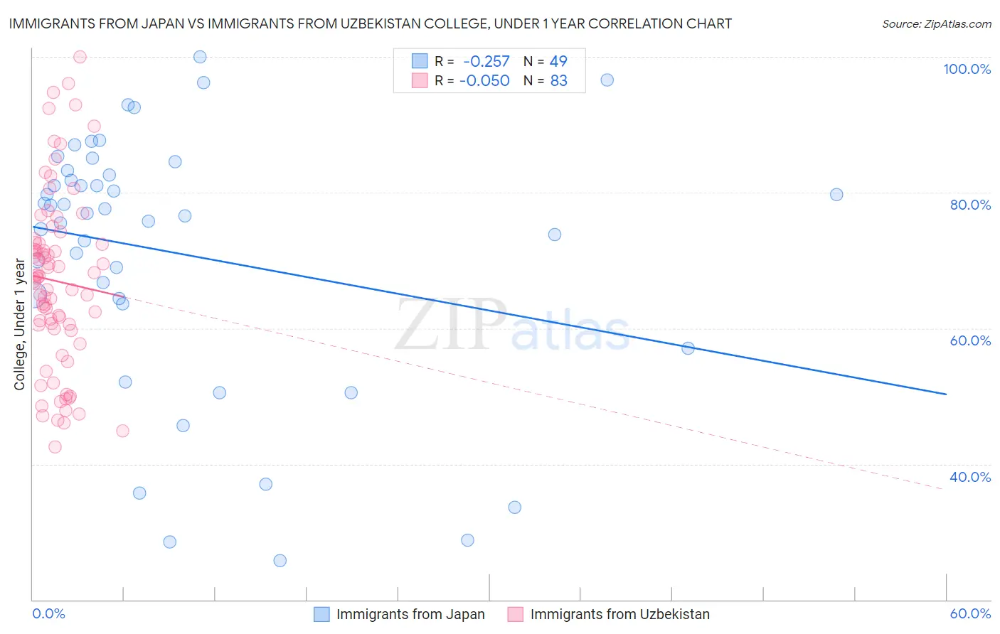Immigrants from Japan vs Immigrants from Uzbekistan College, Under 1 year