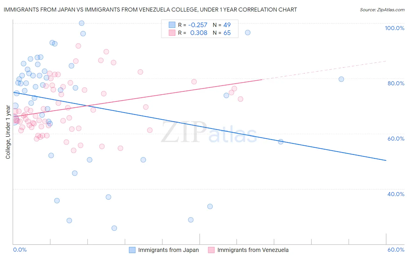 Immigrants from Japan vs Immigrants from Venezuela College, Under 1 year