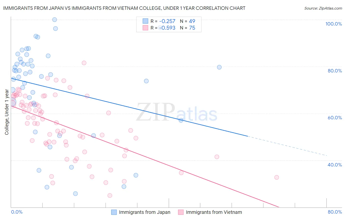 Immigrants from Japan vs Immigrants from Vietnam College, Under 1 year