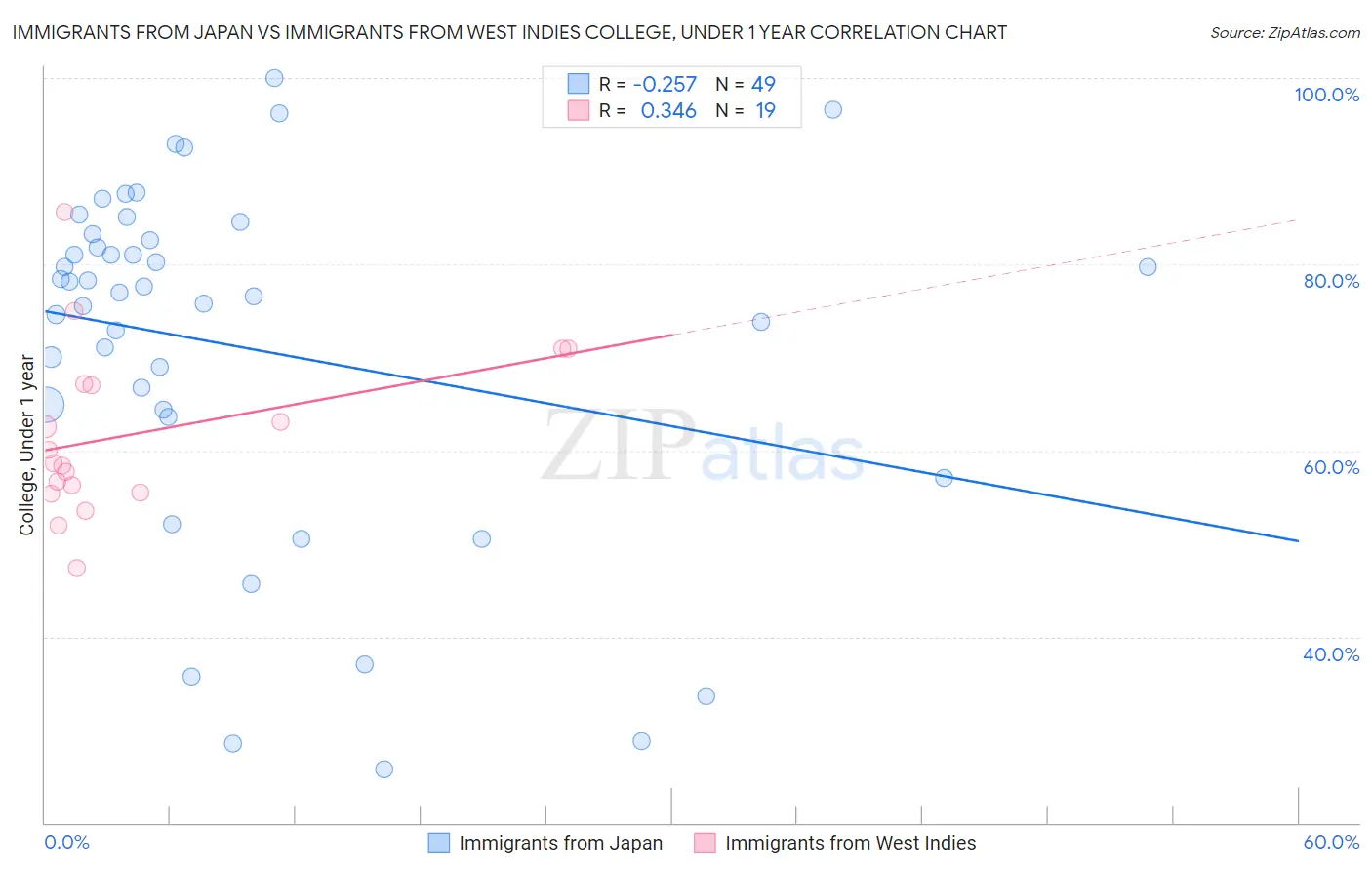 Immigrants from Japan vs Immigrants from West Indies College, Under 1 year