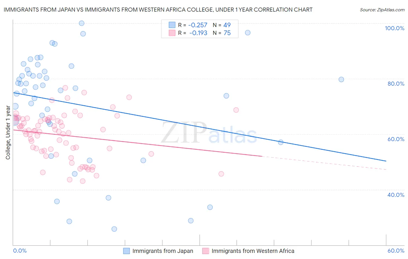 Immigrants from Japan vs Immigrants from Western Africa College, Under 1 year