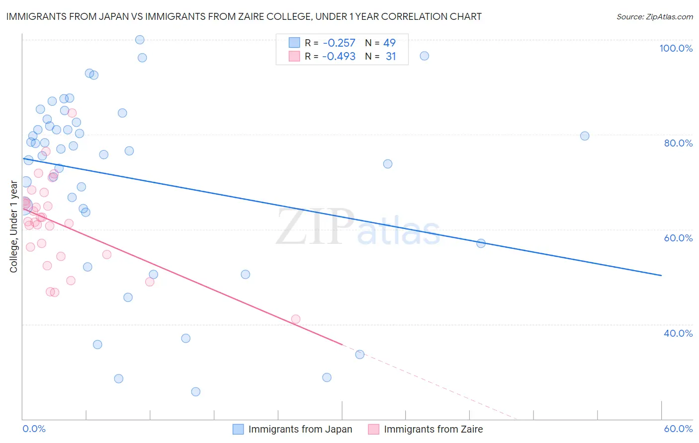Immigrants from Japan vs Immigrants from Zaire College, Under 1 year