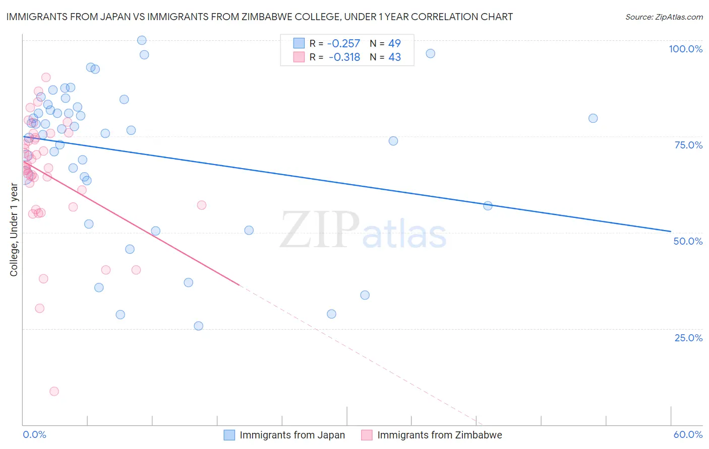 Immigrants from Japan vs Immigrants from Zimbabwe College, Under 1 year