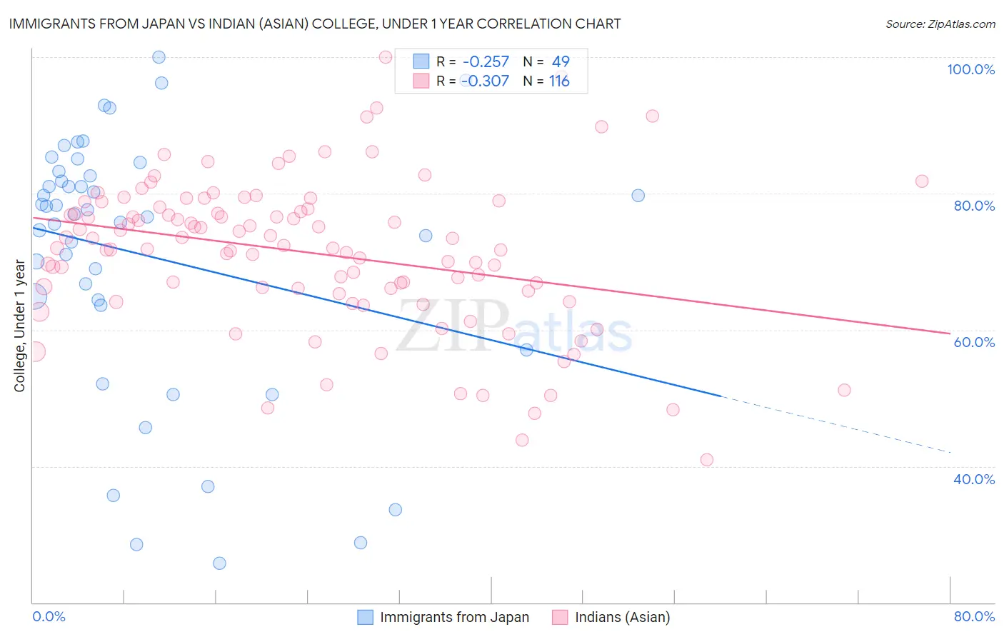 Immigrants from Japan vs Indian (Asian) College, Under 1 year