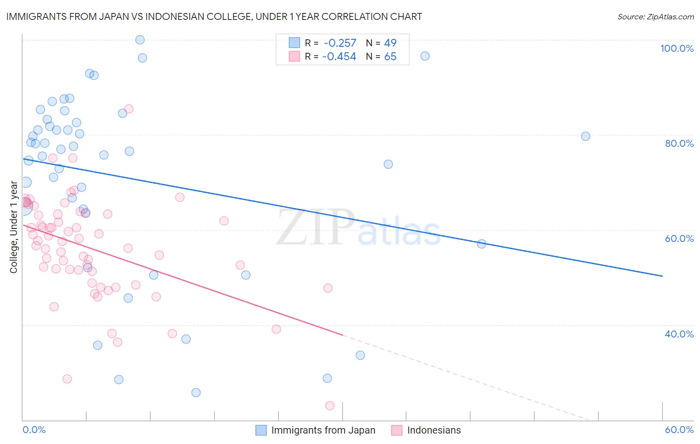 Immigrants from Japan vs Indonesian College, Under 1 year