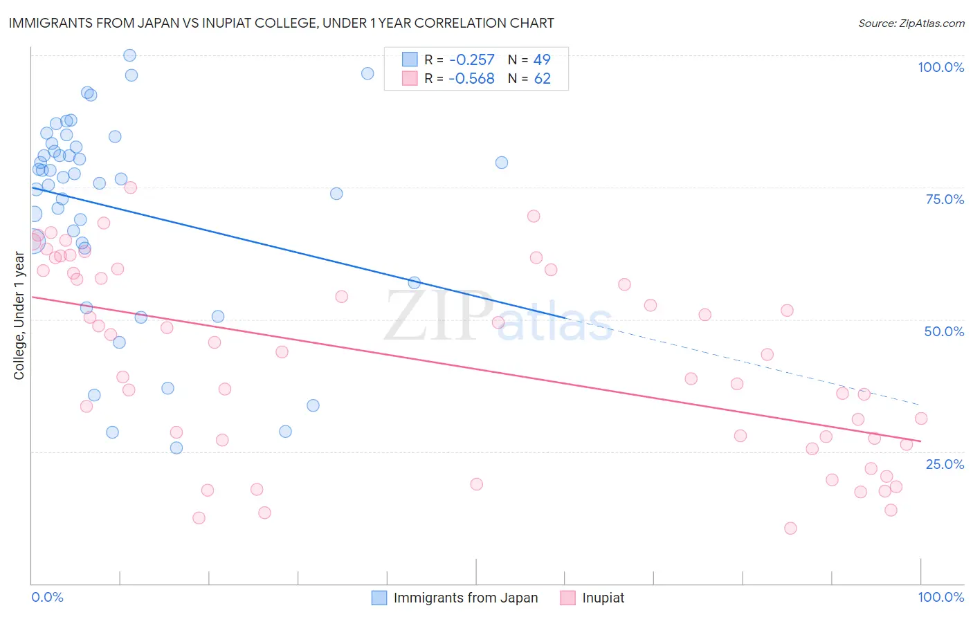 Immigrants from Japan vs Inupiat College, Under 1 year