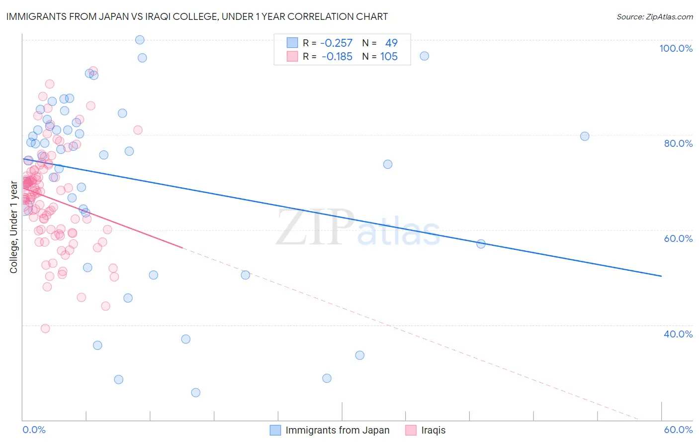 Immigrants from Japan vs Iraqi College, Under 1 year