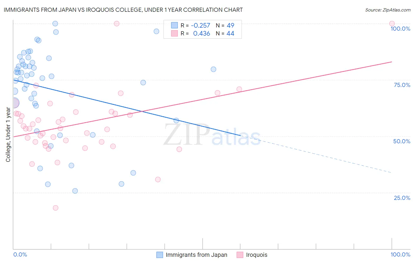 Immigrants from Japan vs Iroquois College, Under 1 year