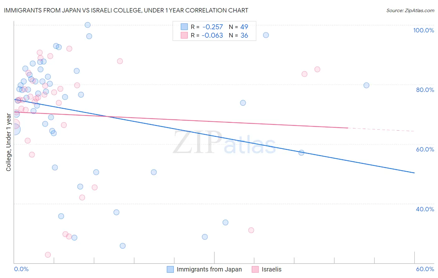 Immigrants from Japan vs Israeli College, Under 1 year