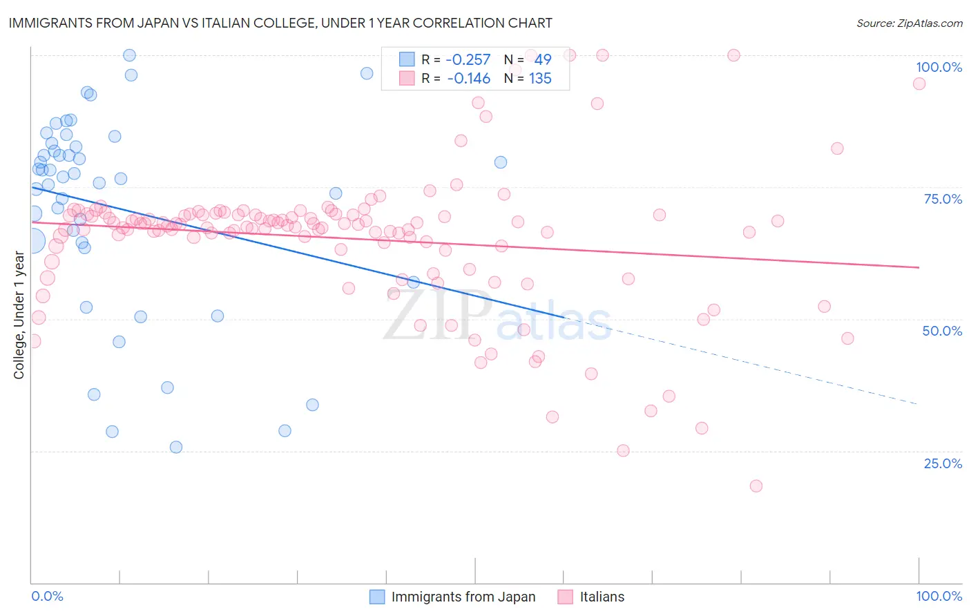 Immigrants from Japan vs Italian College, Under 1 year