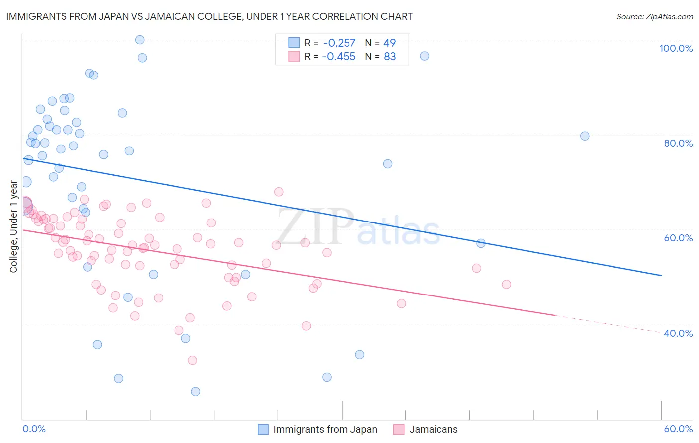 Immigrants from Japan vs Jamaican College, Under 1 year