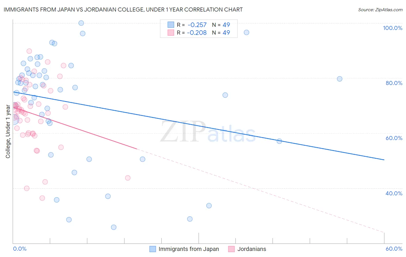 Immigrants from Japan vs Jordanian College, Under 1 year