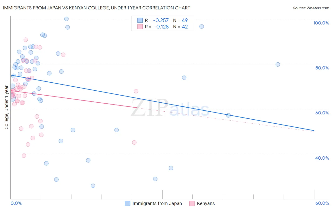 Immigrants from Japan vs Kenyan College, Under 1 year