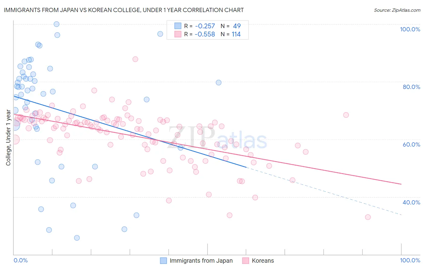 Immigrants from Japan vs Korean College, Under 1 year