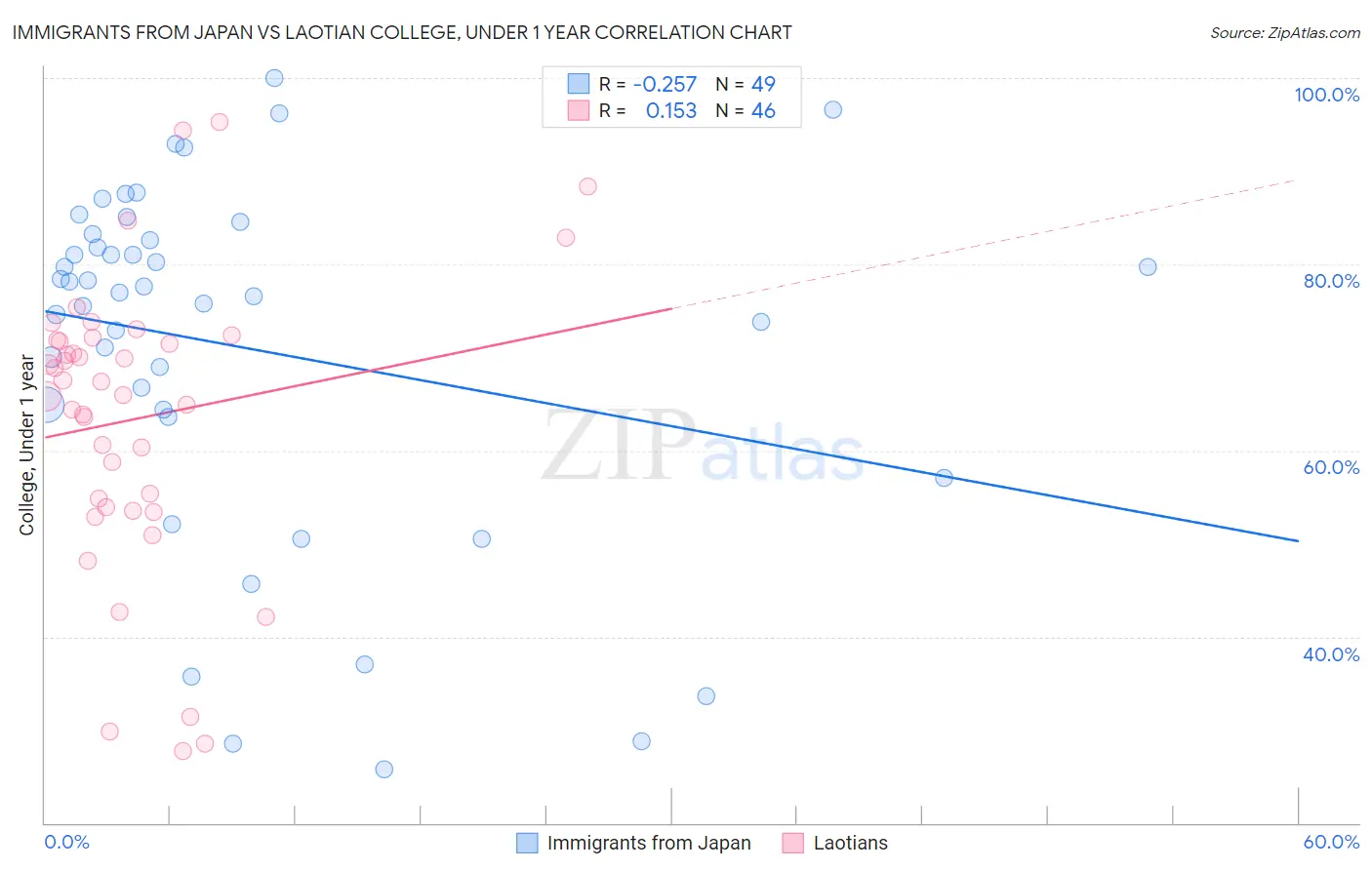 Immigrants from Japan vs Laotian College, Under 1 year