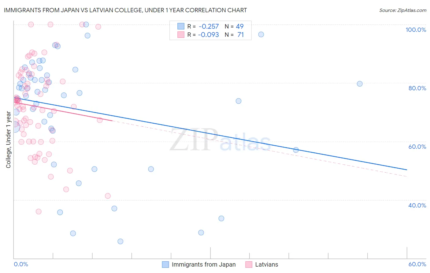 Immigrants from Japan vs Latvian College, Under 1 year