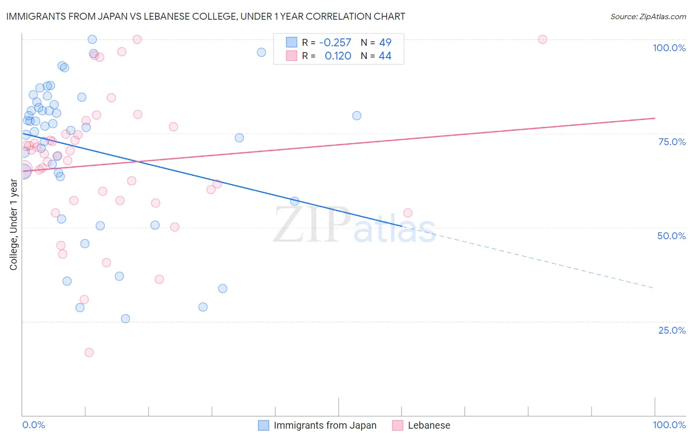 Immigrants from Japan vs Lebanese College, Under 1 year