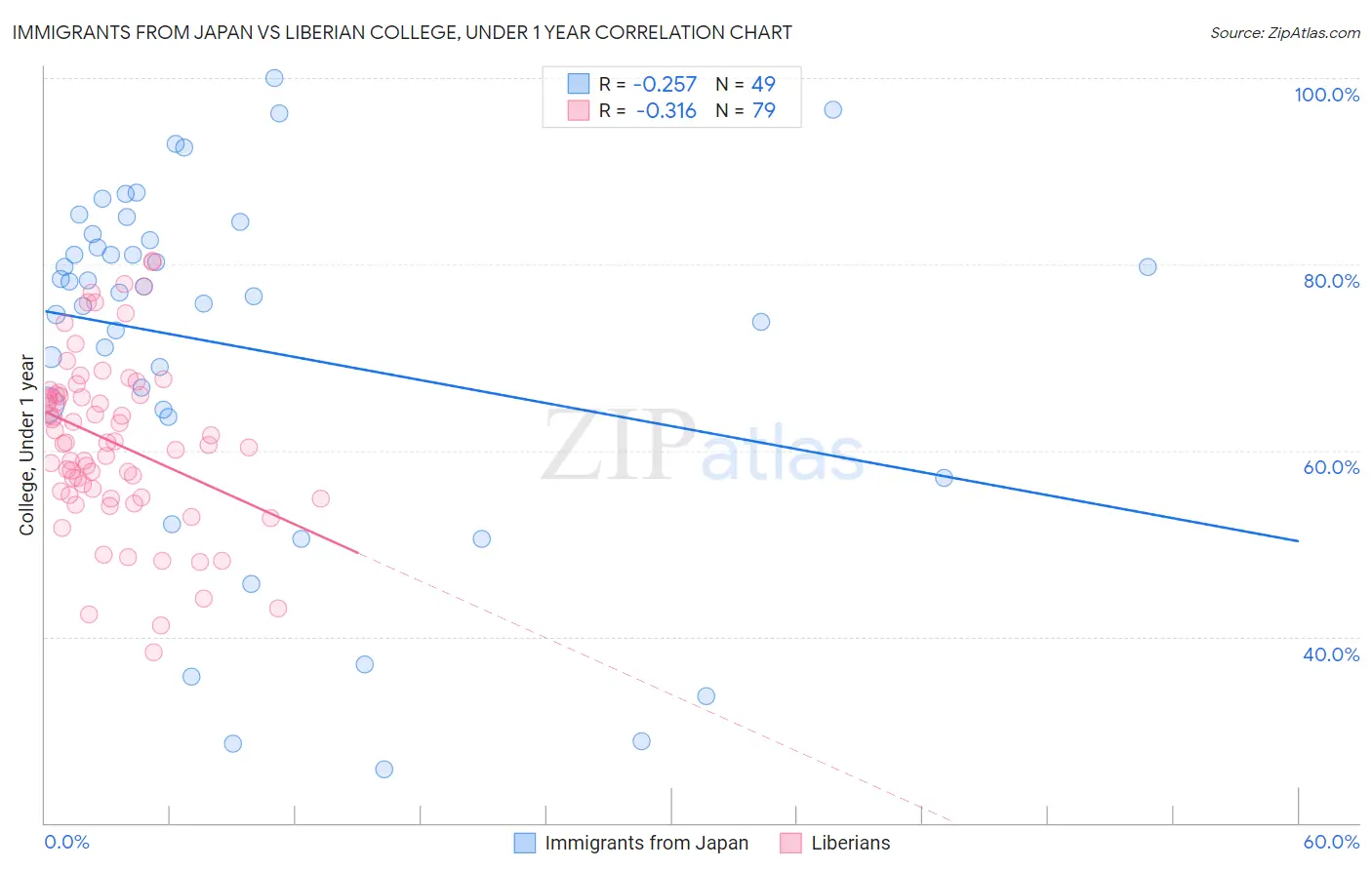 Immigrants from Japan vs Liberian College, Under 1 year