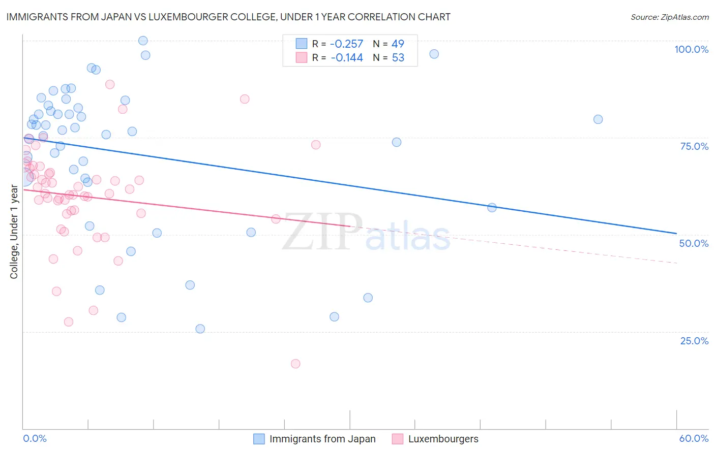 Immigrants from Japan vs Luxembourger College, Under 1 year