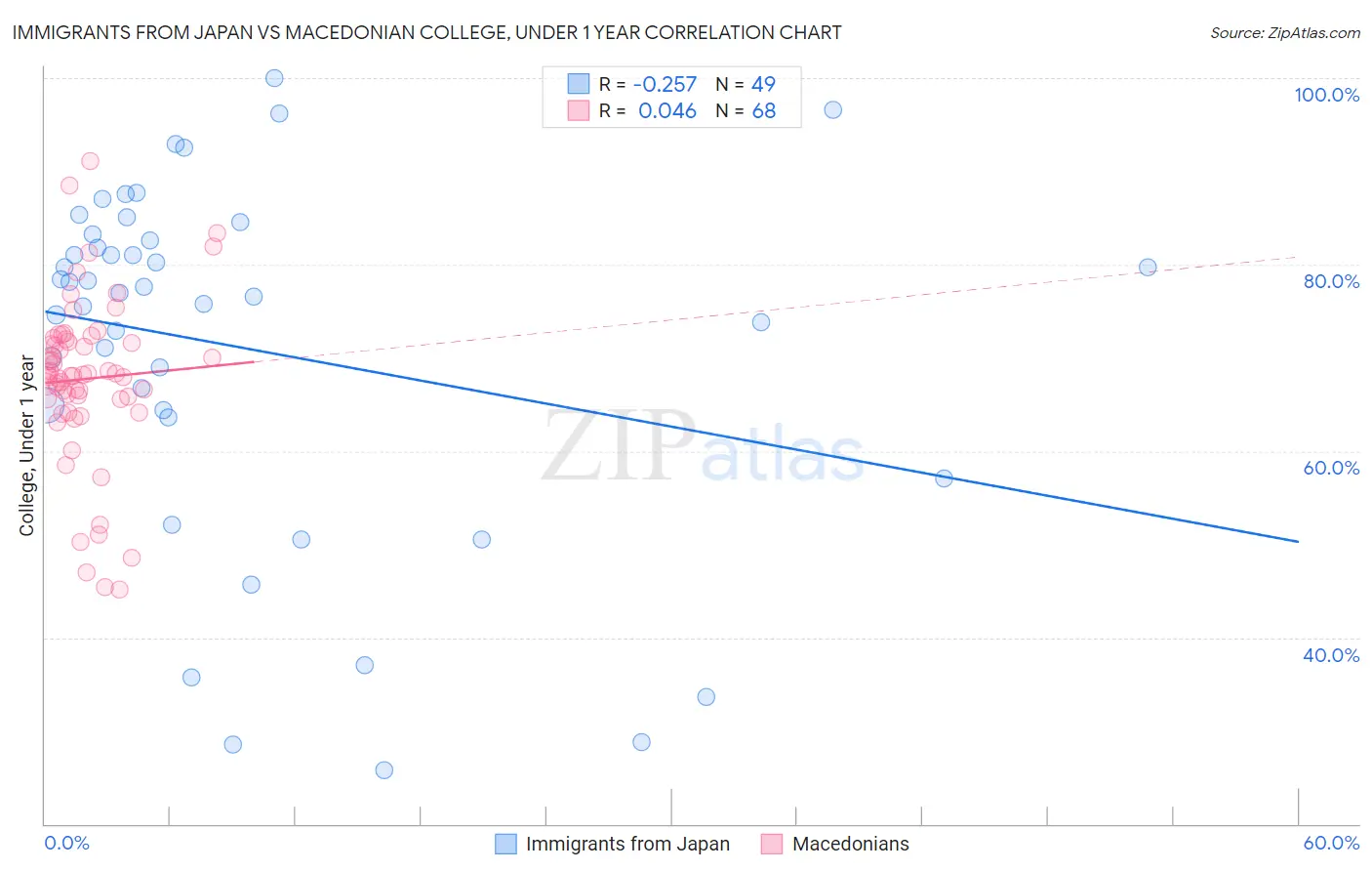 Immigrants from Japan vs Macedonian College, Under 1 year
