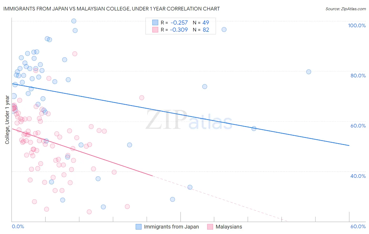 Immigrants from Japan vs Malaysian College, Under 1 year