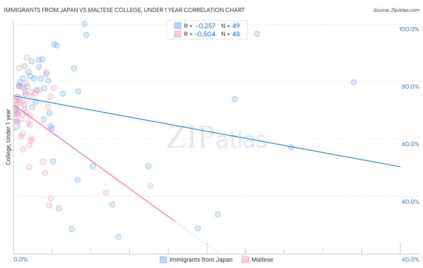 Immigrants from Japan vs Maltese College, Under 1 year