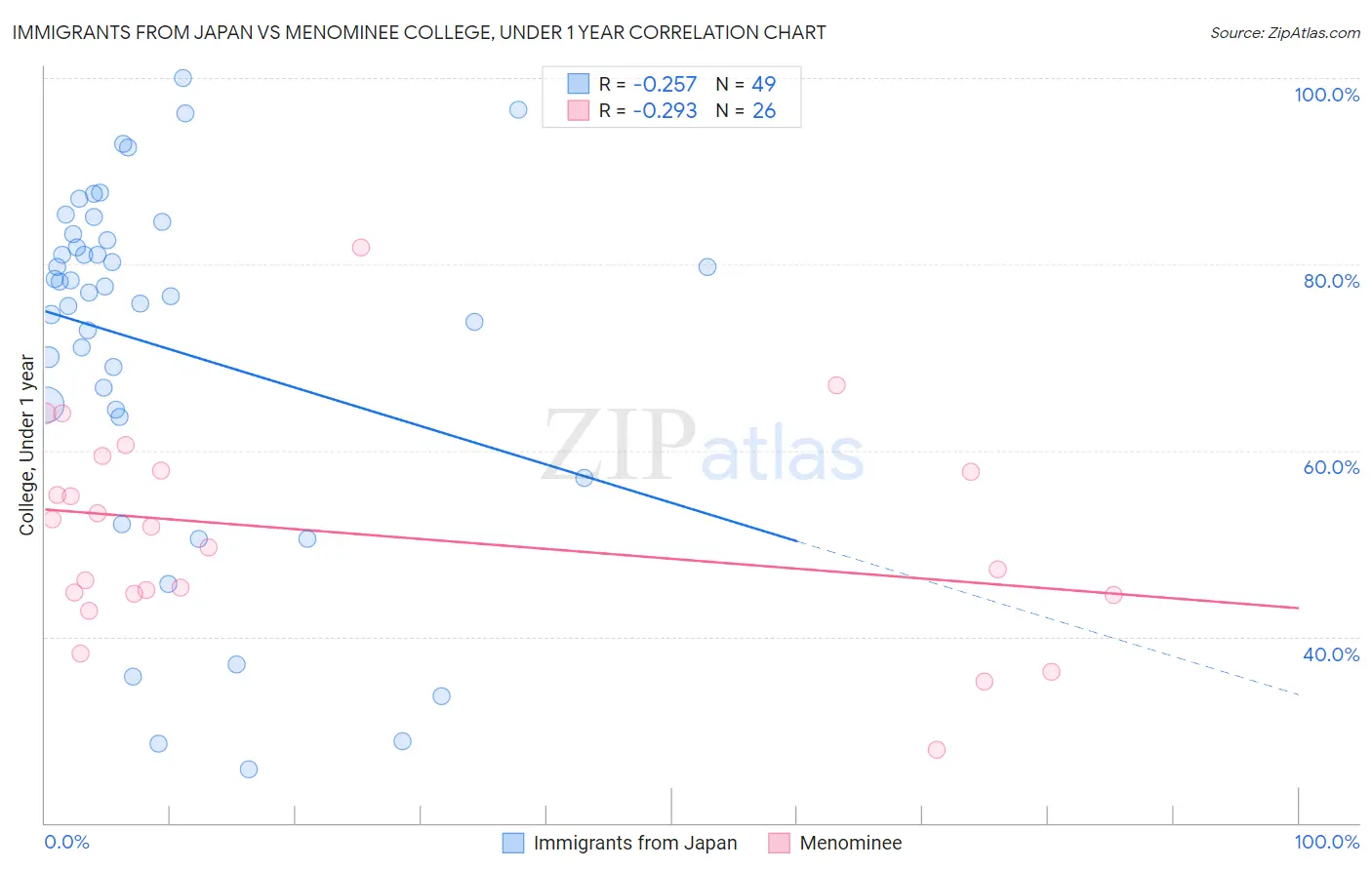 Immigrants from Japan vs Menominee College, Under 1 year