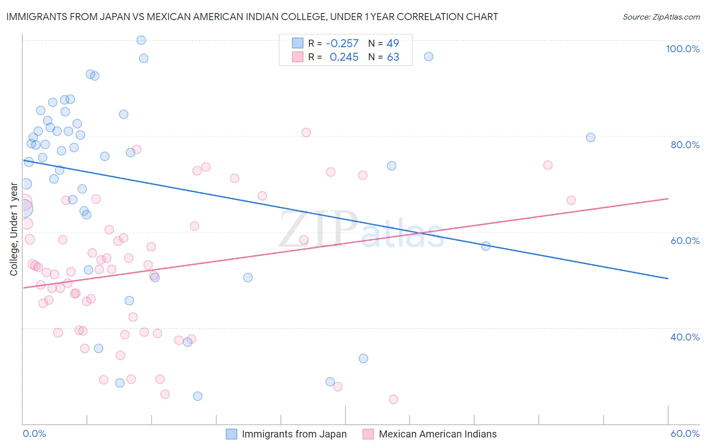 Immigrants from Japan vs Mexican American Indian College, Under 1 year