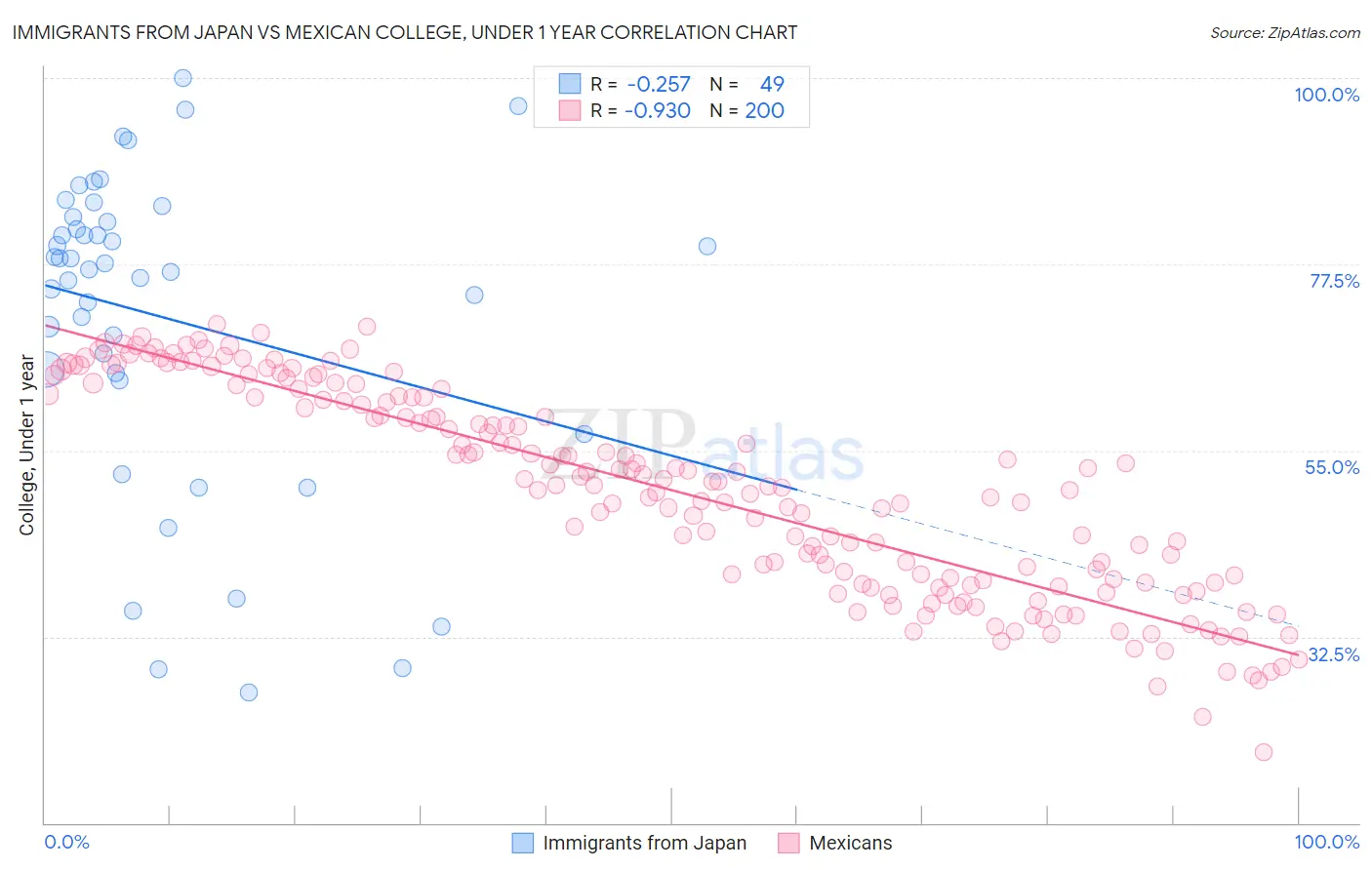 Immigrants from Japan vs Mexican College, Under 1 year