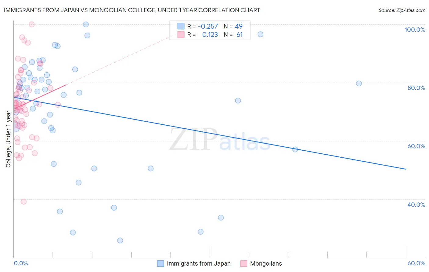 Immigrants from Japan vs Mongolian College, Under 1 year